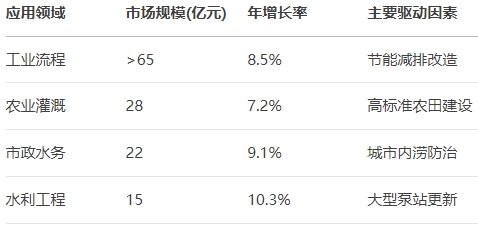 2025年混流泵应用领域占比预测表