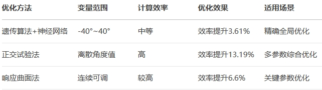 潜水轴流泵掠角优化常用方法比较